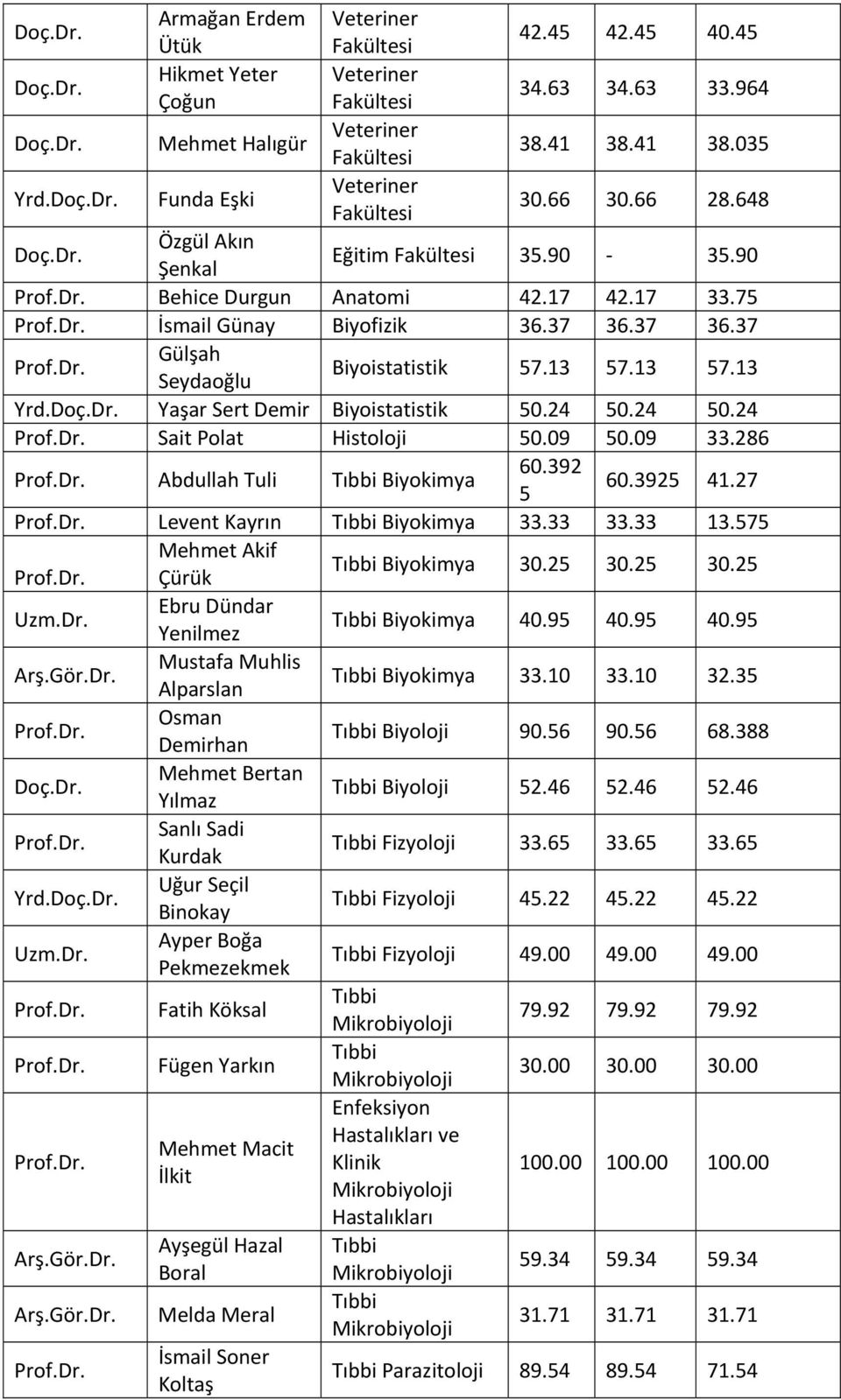 13 57.13 Yaşar Sert Demir Biyoistatistik 50.24 50.24 50.24 Sait Polat Histoloji 50.09 50.09 33.286 Abdullah Tuli Biyokimya 60.392 5 60.3925 41.27 Levent Kayrın Biyokimya 33.33 33.33 13.