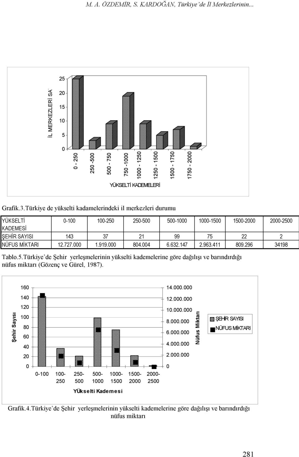 000 804.004 6.632.147 2.963.411 809.296 34198 Tablo.5.Türkiye de Şehir yerleşmelerinin yükselti kademelerine göre dağılışı ve barındırdığı nüfus miktarı (Gözenç ve Gürel, 1987). 160 14.000.000 Şehir Sayısı 140 120 100 80 60 40 20 12.