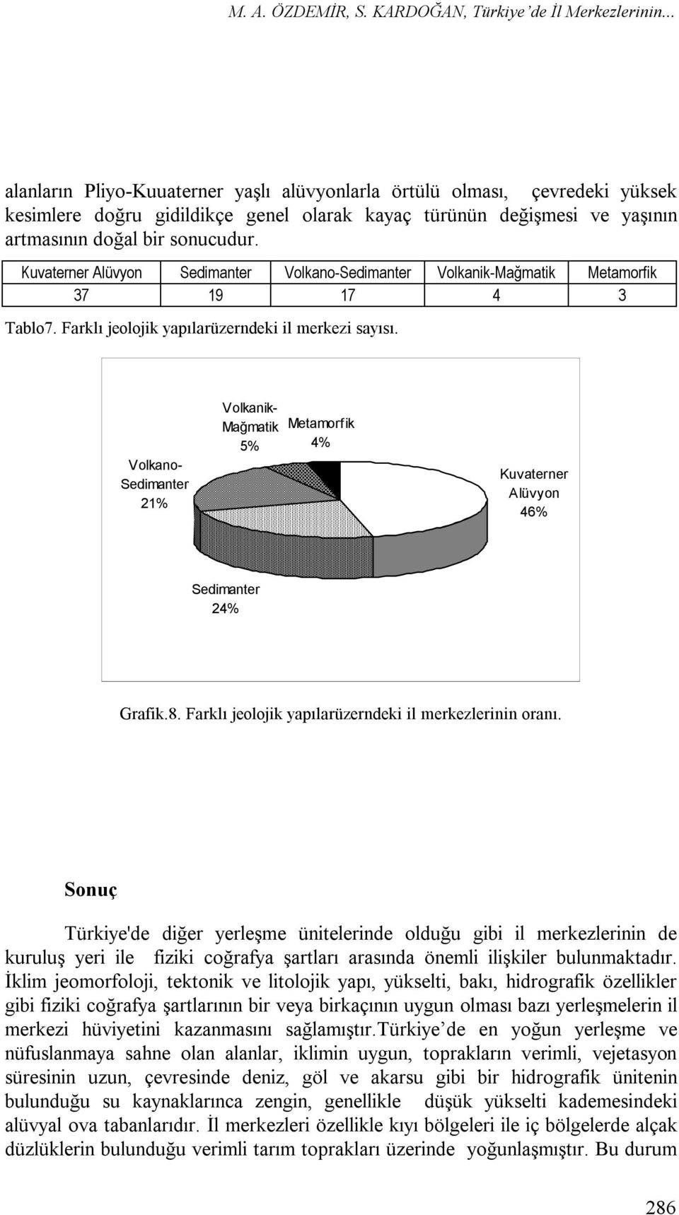 Volkano- Sedimanter 21% Volkanik- Mağmatik 5% Metamorfik 4% Kuvaterner Alüvyon 46% Sedimanter 24% Grafik.8. Farklı jeolojik yapılarüzerndeki il merkezlerinin oranı.