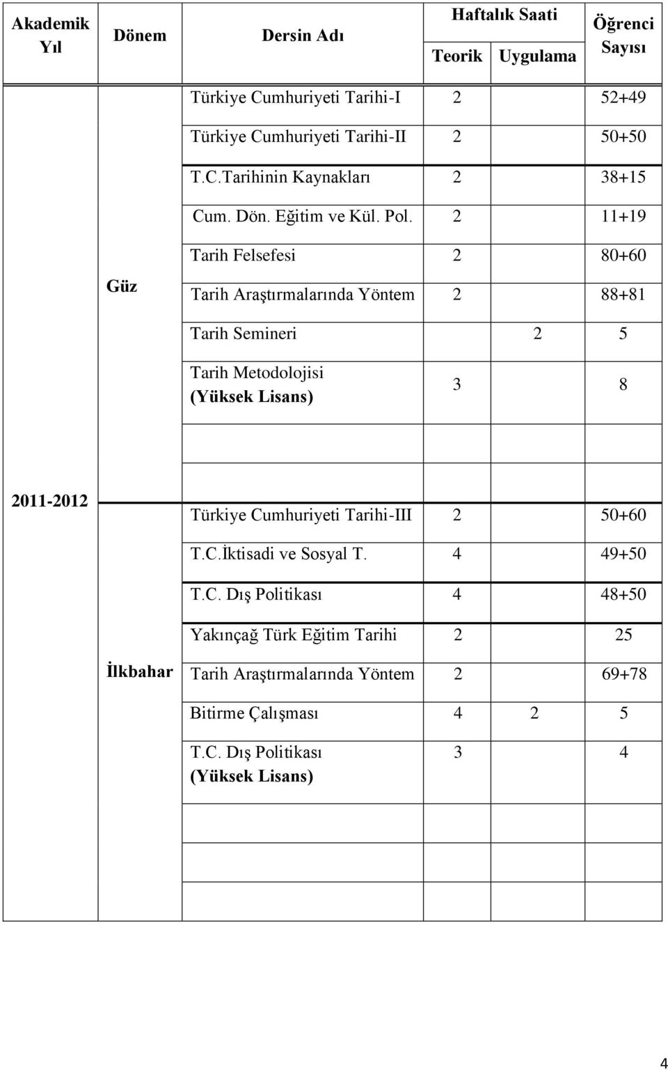 2 11+19 Güz Tarih Felsefesi 2 80+60 Tarih AraĢtırmalarında Yöntem 2 88+81 Tarih Semineri 2 5 Tarih Metodolojisi (Yüksek Lisans) 3 8 2011-2012 Türkiye