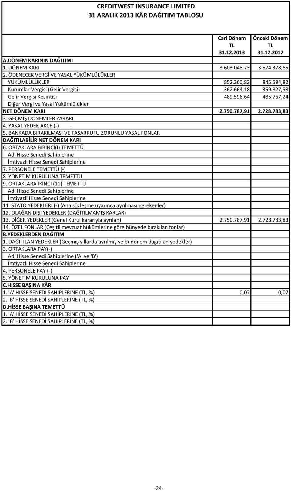 767,24 Diğer Vergi ve Yasal Yükümlülükler NET DÖNEM KARI 2.750.787,91 2.728.783,83 3. GEÇMİŞ DÖNEMLER ZARARI 4. YASAL YEDEK AKÇE (-). 5.