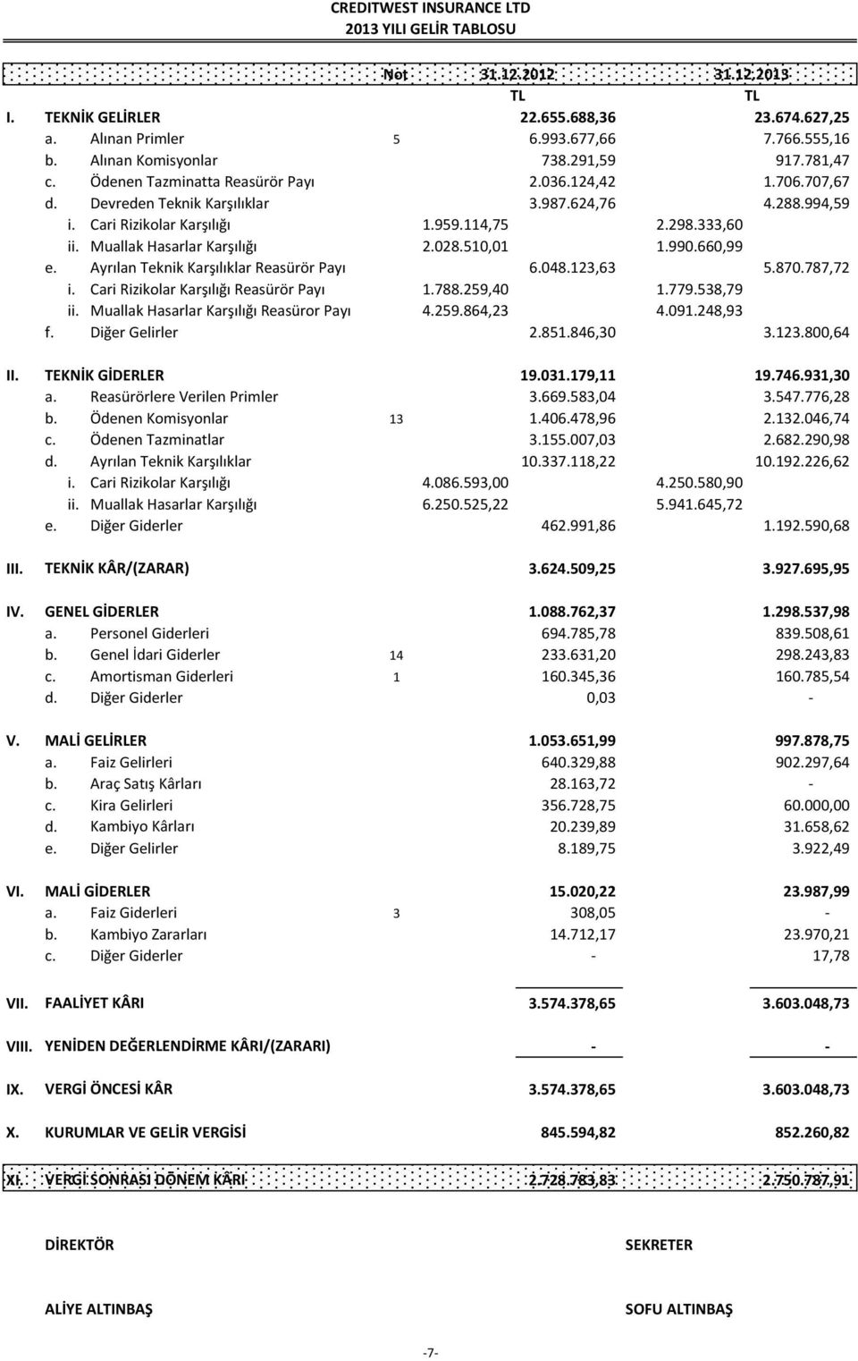 Muallak Hasarlar Karşılığı 2.028.510,01 1.990.660,99 e. Ayrılan Teknik Karşılıklar Reasürör Payı 6.048.123,63 5.870.787,72 i. Cari Rizikolar Karşılığı Reasürör Payı 1.788.259,40 1.779.538,79 ii.