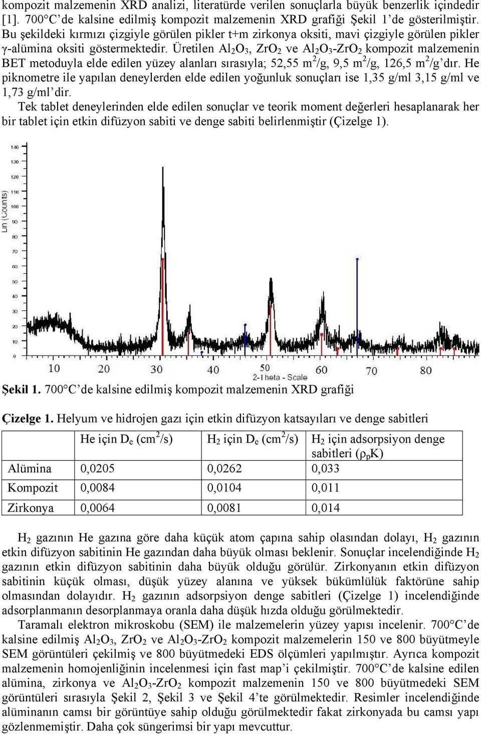 Üretilen Al 2 O 3, ZrO 2 ve Al 2 O 3 -ZrO 2 kompozit malzemenin BET metoduyla elde edilen yüzey alanları sırasıyla; 52,55 m 2 /g, 9,5 m 2 /g, 126,5 m 2 /g dır.