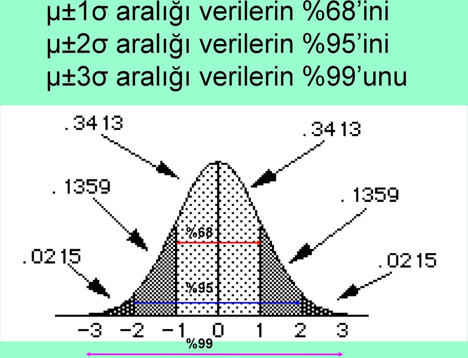 verler %95 µ±3σ