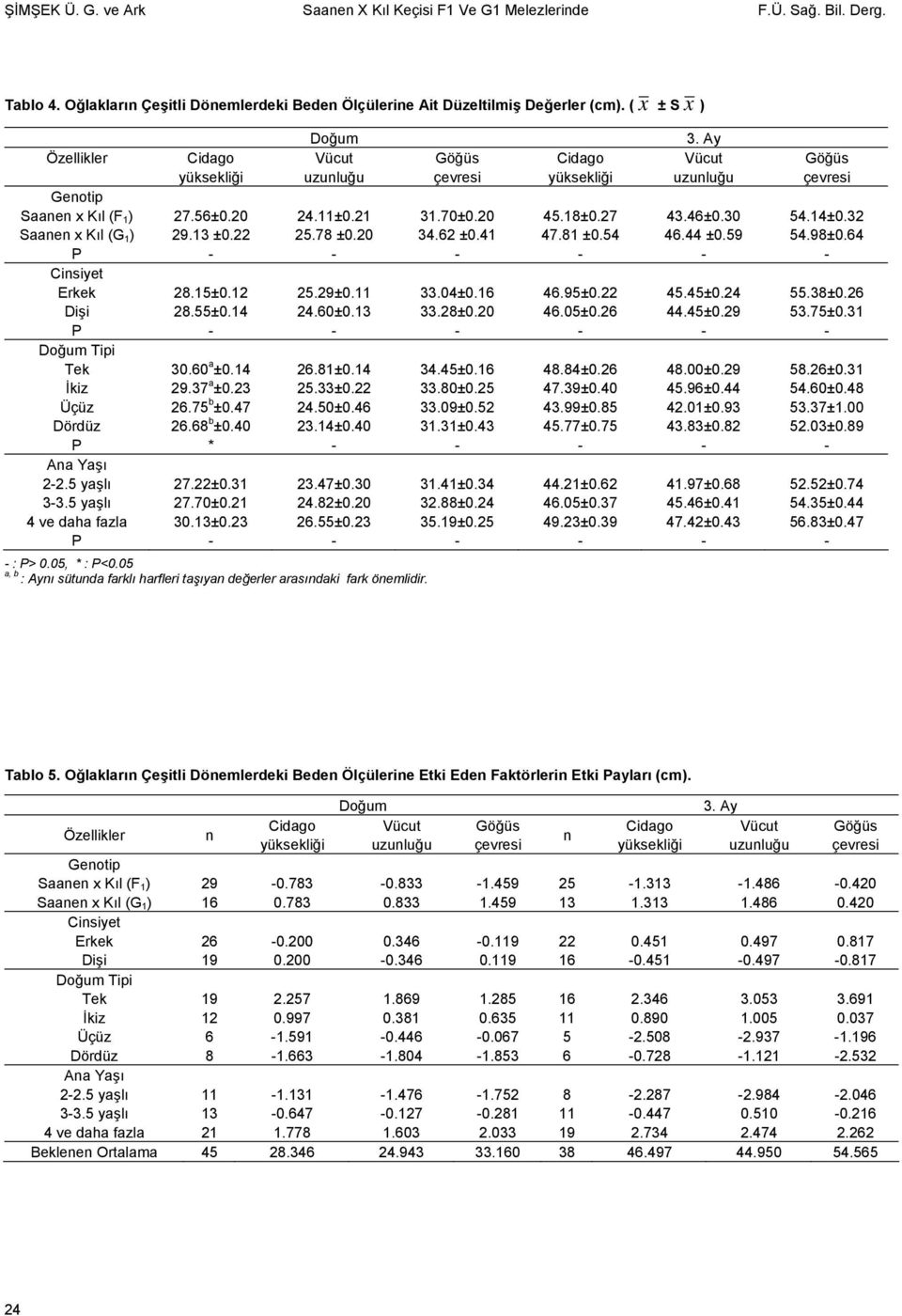 32 Saanen x Kıl (G 1 ) 29.13 ±0.22 25.78 ±0.20 34.62 ±0.41 47.81 ±0.54 46.44 ±0.59 54.98±0.64 - - - - Erkek 28.15±0.12 25.29±0.11 33.04±0.16 46.95±0.22 45.45±0.24 55.38±0.26 Dişi 28.55±0.14 24.60±0.