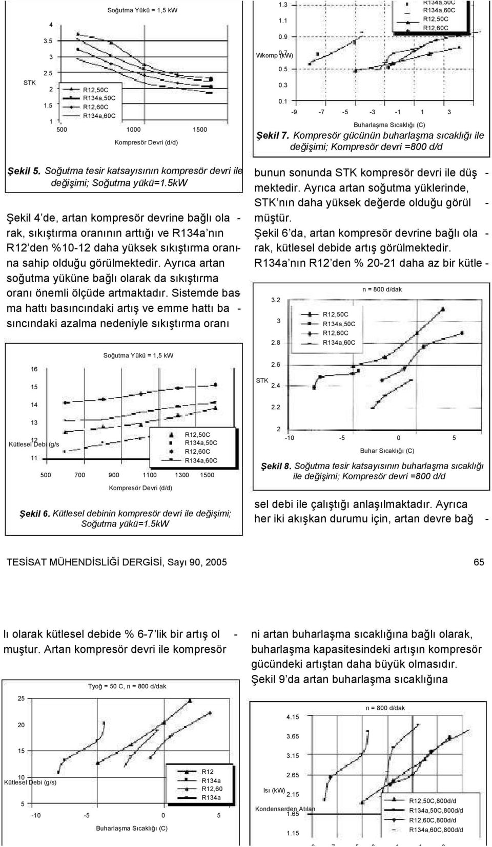 olarak da sıkıştırma oranı önemli ölçüde artmaktadır Sistemde basma hattı basıncındaki artış ve emme hattı ba - sıncındaki azalma nedeniyle sıkıştırma oranı 6 4 Kütlesel Debi (g/s 00 700 900 00 00 00