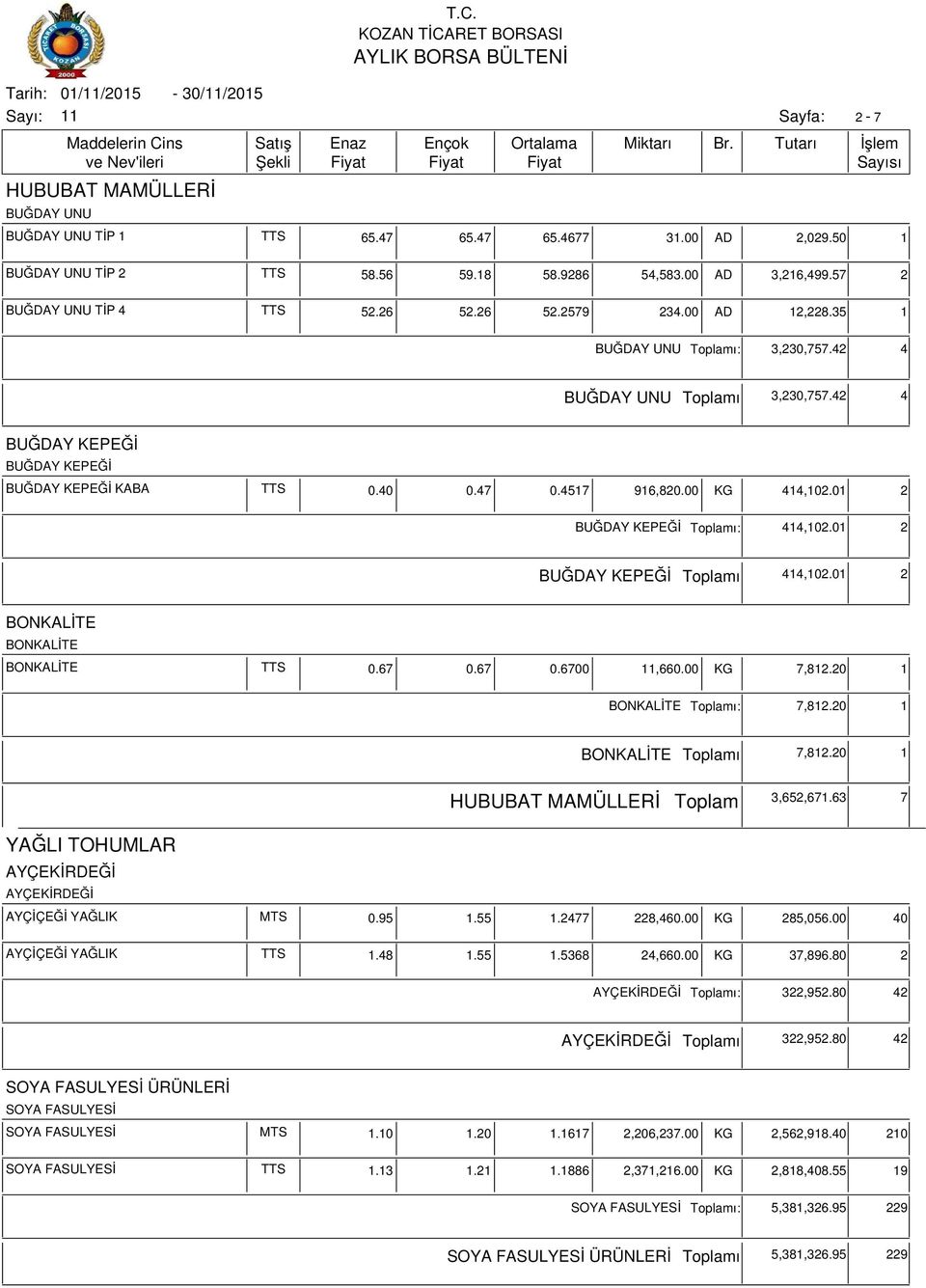 63 7 YAĞLI TOHUMLAR AYÇİÇEĞİ YAĞLIK MTS 0.95 1.55 1.2477 228,460.00 KG 285,056.00 40 AYÇİÇEĞİ YAĞLIK 1.48 1.55 1.5368 24,660.00 KG 37,896.80 2 ı: 322,952.80 42 ı 322,952.