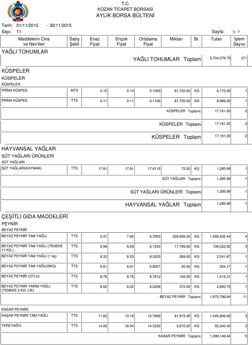 99 1 HAYVANSAL YAĞLAR 1,285.99 1 PEYNİR BEYAZ PEYNİR BEYAZ PEYNİR TAM YAĞLI 5.31 7.80 6.7903 229,656.20 KG 1,559,425.44 4 BEYAZ PEYNİR TAM YAĞLI (TENEKE 17 KG.) 5.99 6.59 6.1533 17,799.00 KG 109,522.