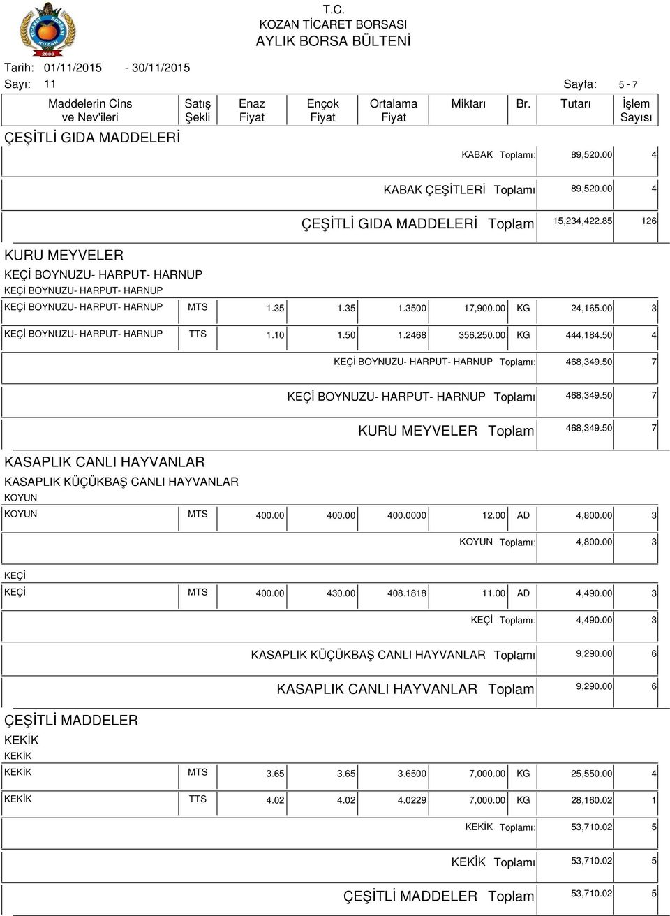 00 AD 4,800.00 3 KOYUN ı: 4,800.00 3 KEÇİ KEÇİ MTS 400.00 430.00 408.1818.00 AD 4,490.00 3 KEÇİ ı: 4,490.00 3 KASAPLIK KÜÇÜKBAŞ CANLI HAYVANLAR ı 9,290.