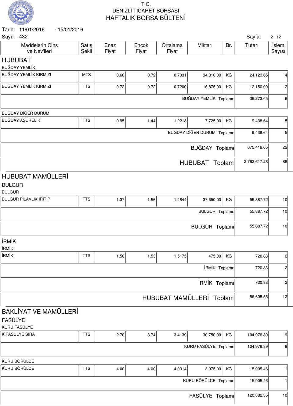 28 86 HUBUBAT MAMÜLLERİ BULGUR BULGUR BULGUR PİLAVLIK İRİTİP TTS 1.37 1.56 1.4844 37,650.00 KG 55,887.72 10 BULGUR ı: 55,887.72 10 BULGUR ı 55,887.72 10 İRMİK İRMİK İRMİK TTS 1.50 1.53 1.5175 475.