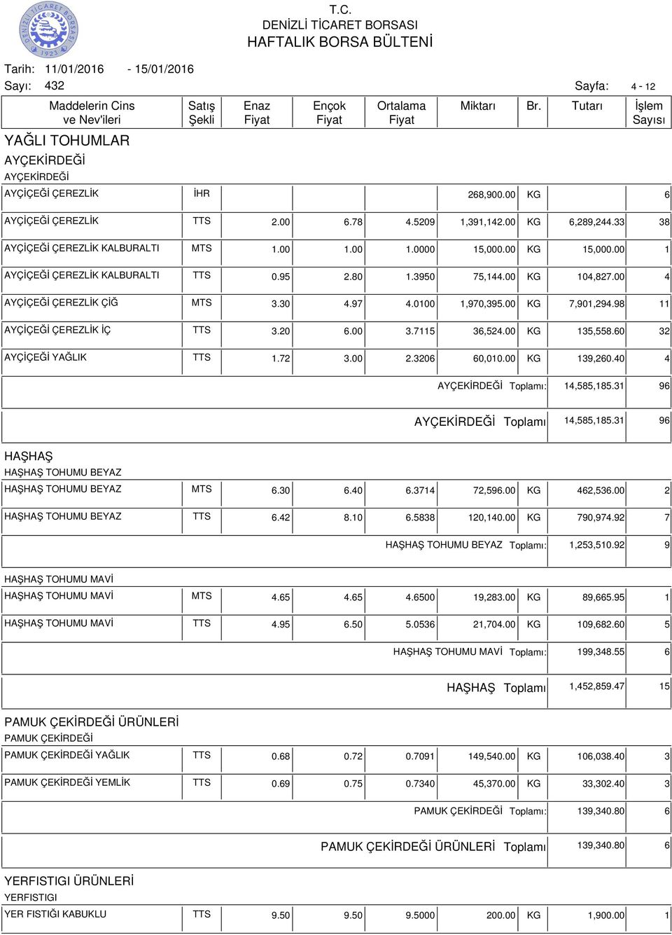 0100 1,970,395.00 KG 7,901,294.98 11 AYÇİÇEĞİ ÇEREZLİK İÇ TTS 3.20 6.00 3.7115 36,524.00 KG 135,558.60 32 AYÇİÇEĞİ YAĞLIK TTS 1.72 3.00 2.3206 60,010.00 KG 139,260.40 4 AYÇEKİRDEĞİ ı: 14,585,185.