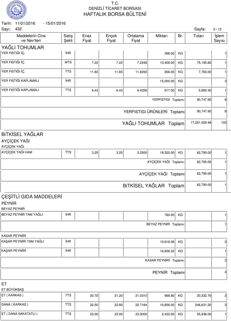 48 133 BiTKİSEL YAĞLAR AYÇİÇEK YAĞI AYÇİÇEK YAĞI AYÇİÇEK YAĞI HAM TTS 3.25 3.25 3.2500 19,320.00 KG 62,790.00 1 AYÇİÇEK YAĞI ı: 62,790.00 1 AYÇİÇEK YAĞI ı 62,790.00 1 BiTKİSEL YAĞLAR 62,790.