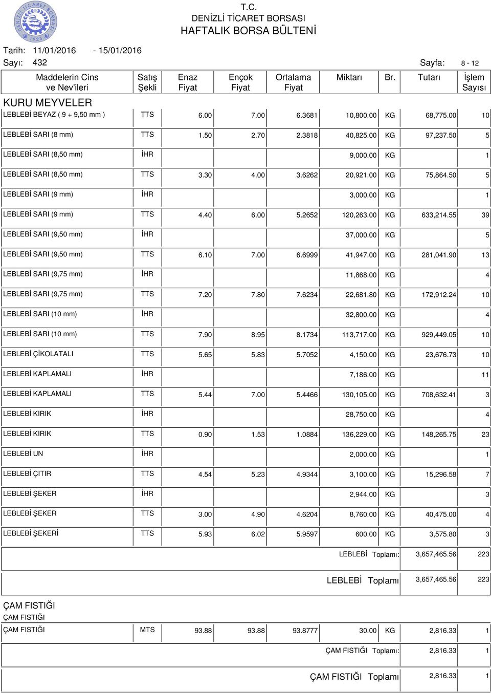 2652 120,263.00 KG 633,214.55 39 LEBLEBİ SARI (9,50 mm) İHR 37,000.00 KG 5 LEBLEBİ SARI (9,50 mm) TTS 6.10 7.00 6.6999 41,947.00 KG 281,041.90 13 LEBLEBİ SARI (9,75 mm) İHR 11,868.