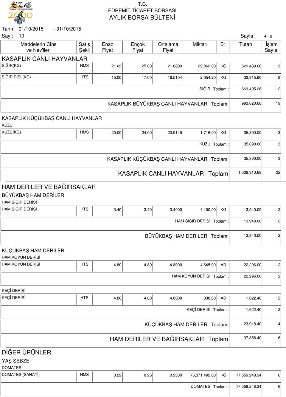 00 3 KASAPLIK KÜÇÜKBAŞ CANLI HAYVANLAR ı 35,890.00 3 KASAPLIK CANLI HAYVANLAR 1,028,9.68 22 HAM DERİLER VE BAĞIRSAKLAR BÜYÜKBAŞ HAM DERİLER HAM SIĞIR DERİSİ HAM SIĞIR DERİSİ HTS 3.40 3.40 3.4000 4,0.