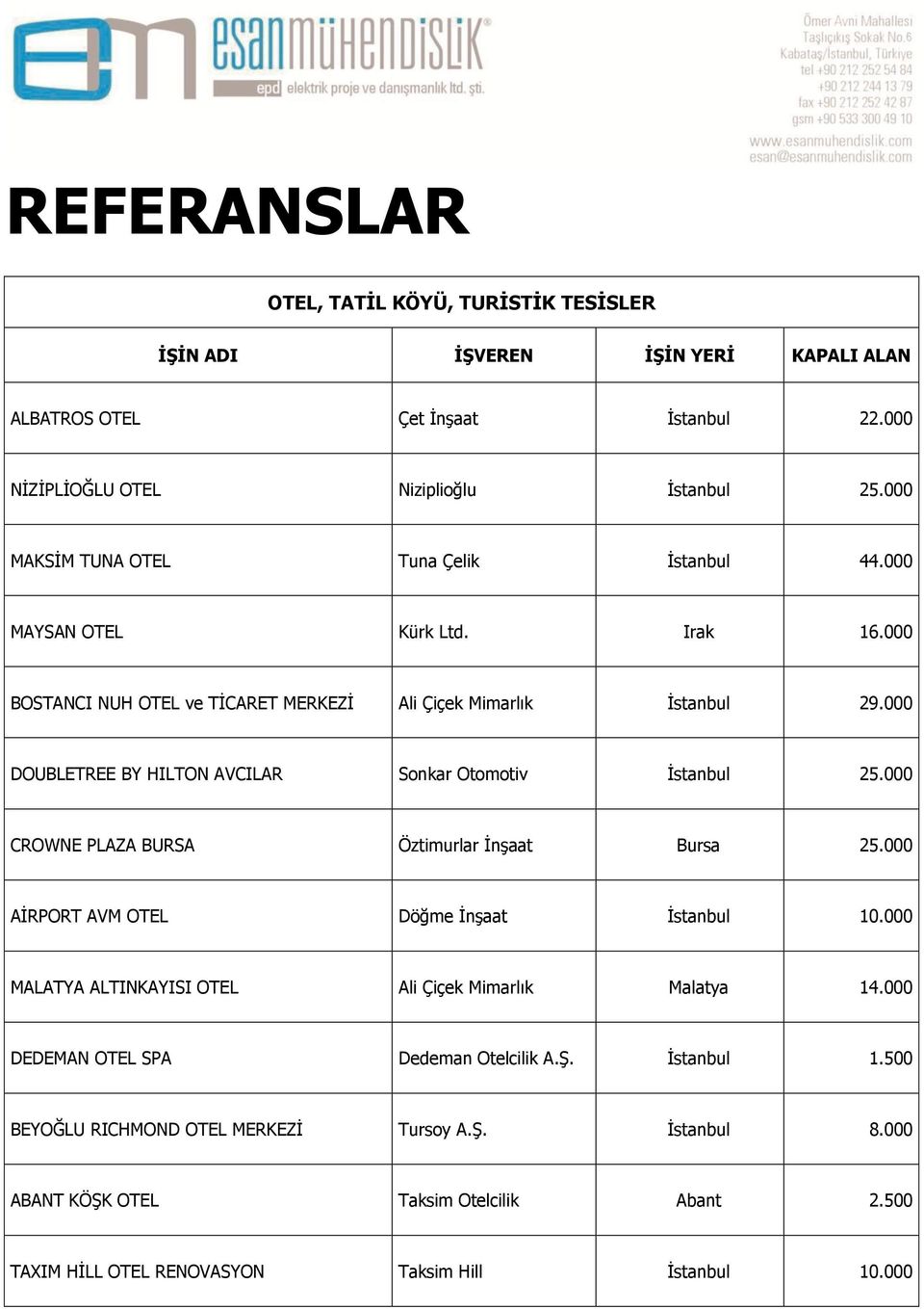 000 DOUBLETREE BY HILTON AVCILAR Sonkar Otomotiv Ġstanbul 25.000 CROWNE PLAZA BURSA Öztimurlar ĠnĢaat Bursa 25.000 AĠRPORT AVM OTEL Döğme ĠnĢaat Ġstanbul 10.