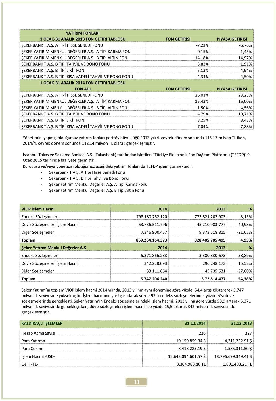 A.Ş. A TİPİ HİSSE SENEDİ FONU 26,01% 23,25% ŞEKER YATIRIM MENKUL DEĞERLER A.Ş. A TİPİ KARMA FON 15,43% 16,00% ŞEKER YATIRIM MENKUL DEĞERLER A.Ş. B TİPİ ALTIN FON 1,50% 4,56% ŞEKERBANK T.A.Ş. B TİPİ TAHVİL VE BONO FONU 4,79% 10,71% ŞEKERBANK T.