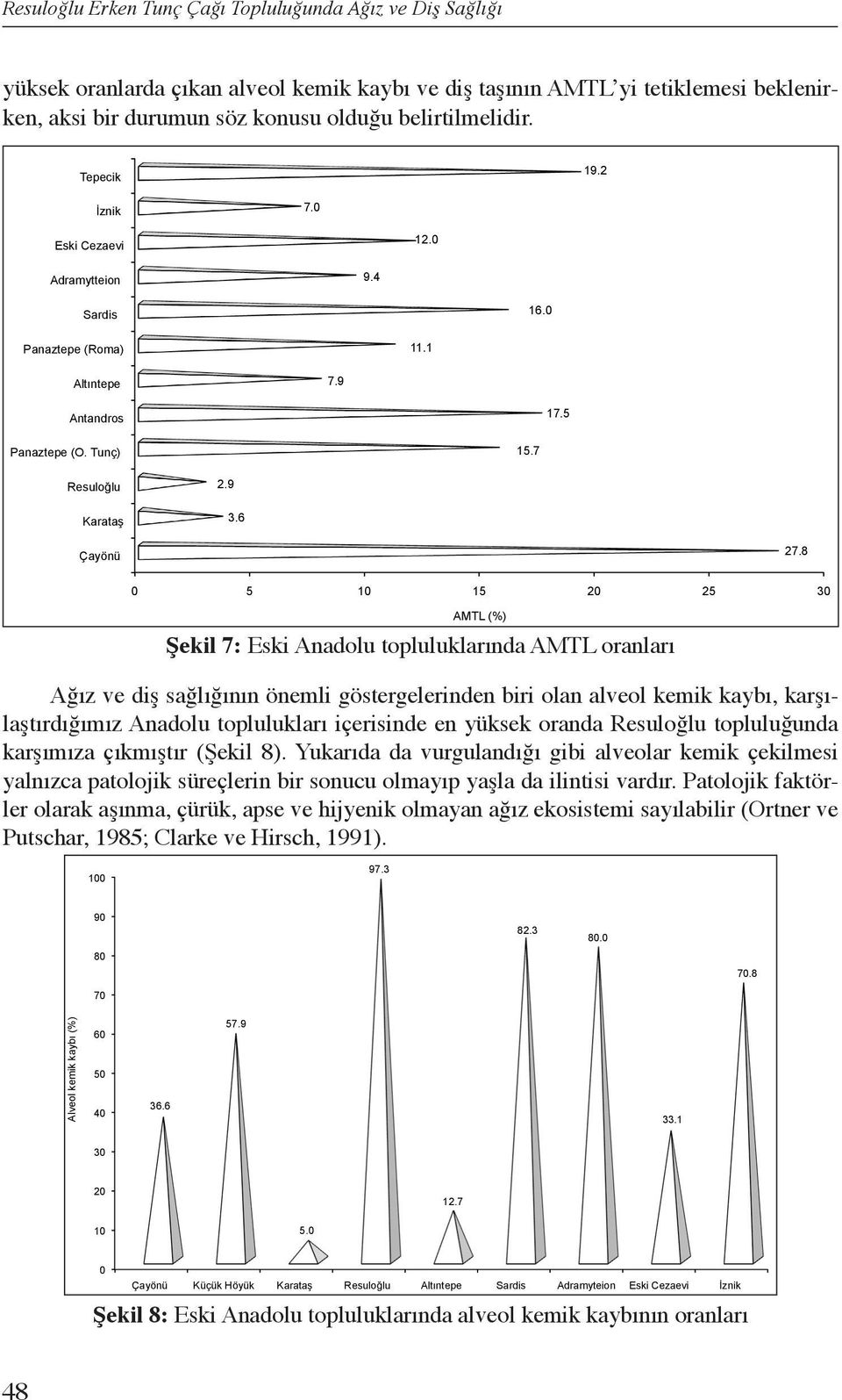 8 0 5 10 15 20 25 30 AMTL (%) Şekil 7: Eski Anadolu topluluklarında AMTL oranları Ağız ve diş sağlığının önemli göstergelerinden biri olan alveol kemik kaybı, karşılaştırdığımız Anadolu toplulukları