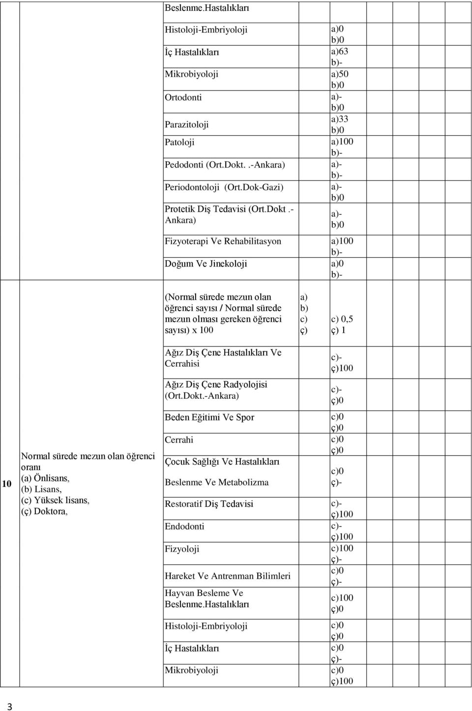 Ankar Fizyoterapi Ve Rehabilitasyon 100 Doğum Ve Jinekoloji 0 (Normal sürede mezun olan öğrenci / Normal sürede mezun olması gereken öğrenci ) x 100 c) ç)