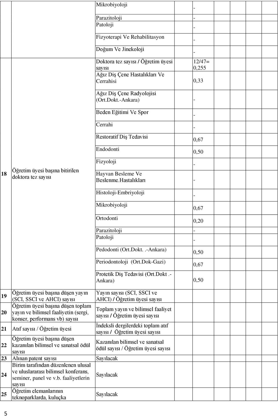 .Ankar Periodontoloji (Ort.DokGazi) 0,67 0,50 0,67 0,20 0,50 0,67 Protetik Diş Tedavisi (Ort.Dokt.