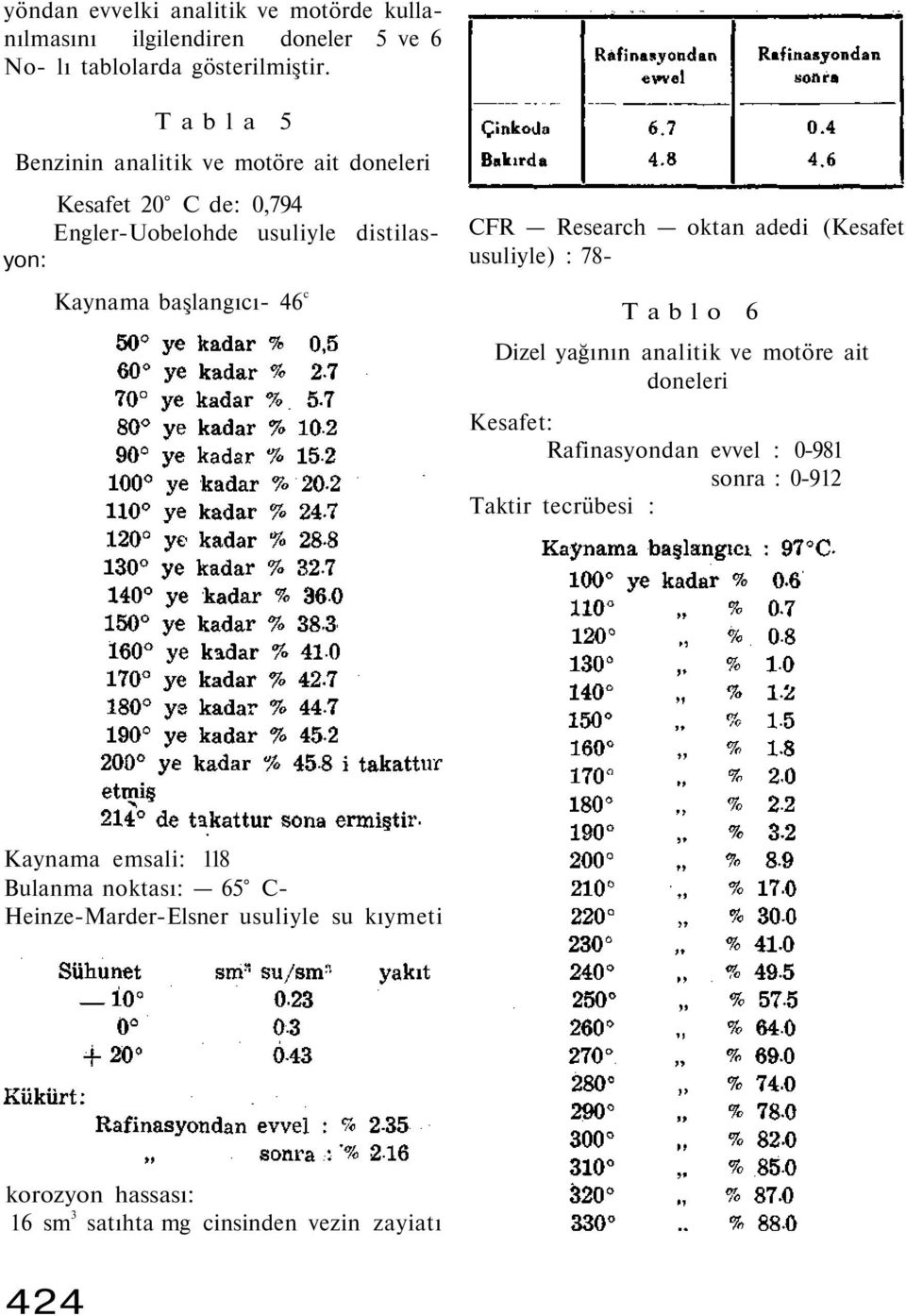 Research oktan adedi (Kesafet usuliyle) : 78- Tablo 6 Dizel yağının analitik ve motöre ait doneleri Kesafet: Rafinasyondan evvel : 0-981 sonra