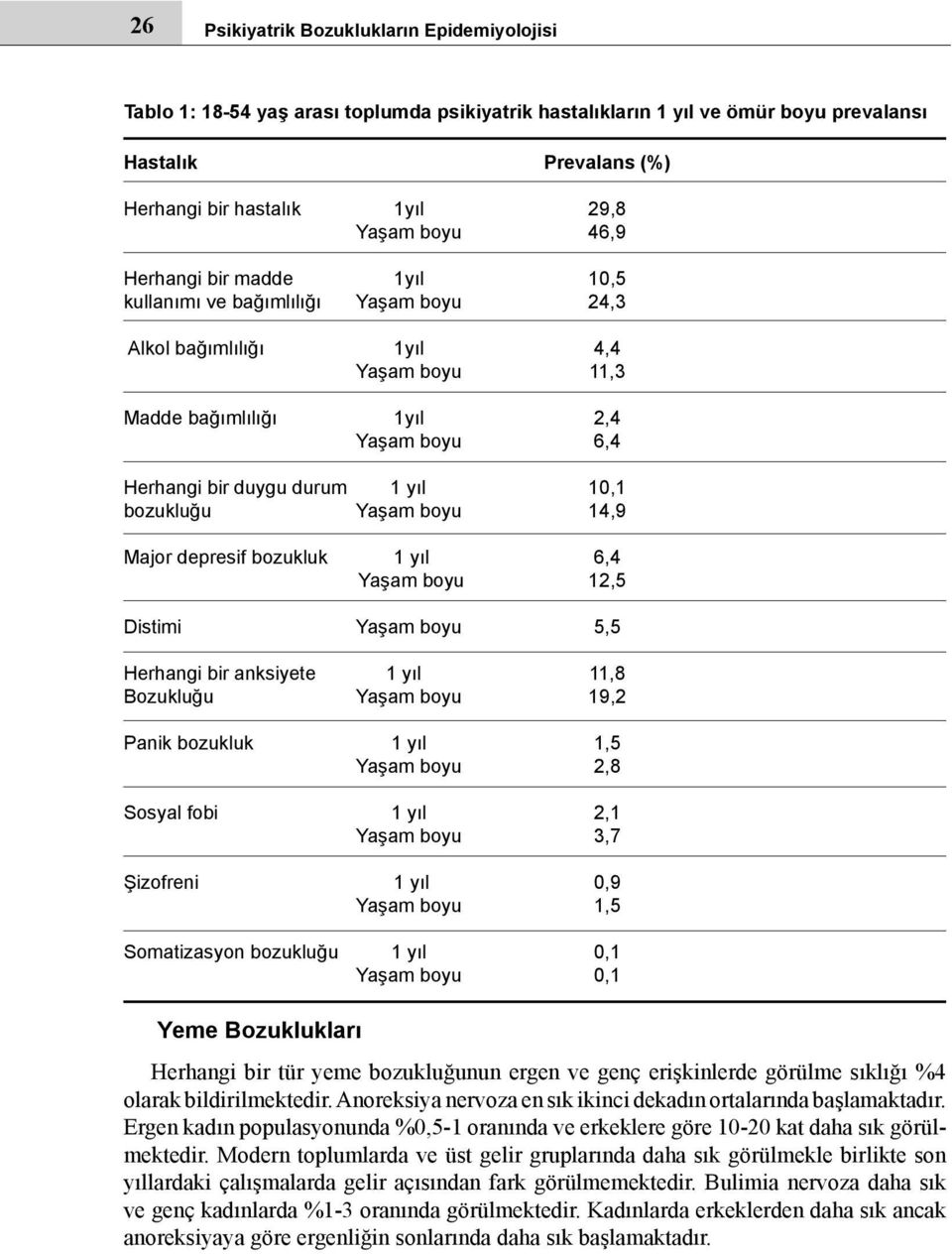 10,1 bozukluğu Yaşam boyu 14,9 Major depresif bozukluk 1 yıl 6,4 Yaşam boyu 12,5 Distimi Yaşam boyu 5,5 Herhangi bir anksiyete 1 yıl 11,8 Bozukluğu Yaşam boyu 19,2 Panik bozukluk 1 yıl 1,5 Yaşam boyu