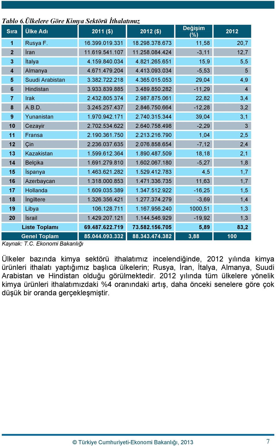 282-11,29 4 7 Irak 2.432.805.374 2.987.875.061 22,82 3,4 8 A.B.D. 3.245.257.437 2.846.750.664-12,28 3,2 9 Yunanistan 1.970.942.171 2.740.315.344 39,04 3,1 10 Cezayir 2.702.534.622 2.640.758.