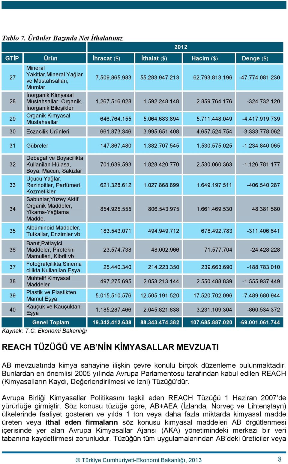 İnorganik Bileşikler Organik Kimyasal Müstahsallar 2012 7.509.865.983 55.283.947.213 62.793.813.196-47.774.081.230 1.267.516.028 1.592.248.148 2.859.764.176-324.732.120 646.764.155 5.064.683.894 5.