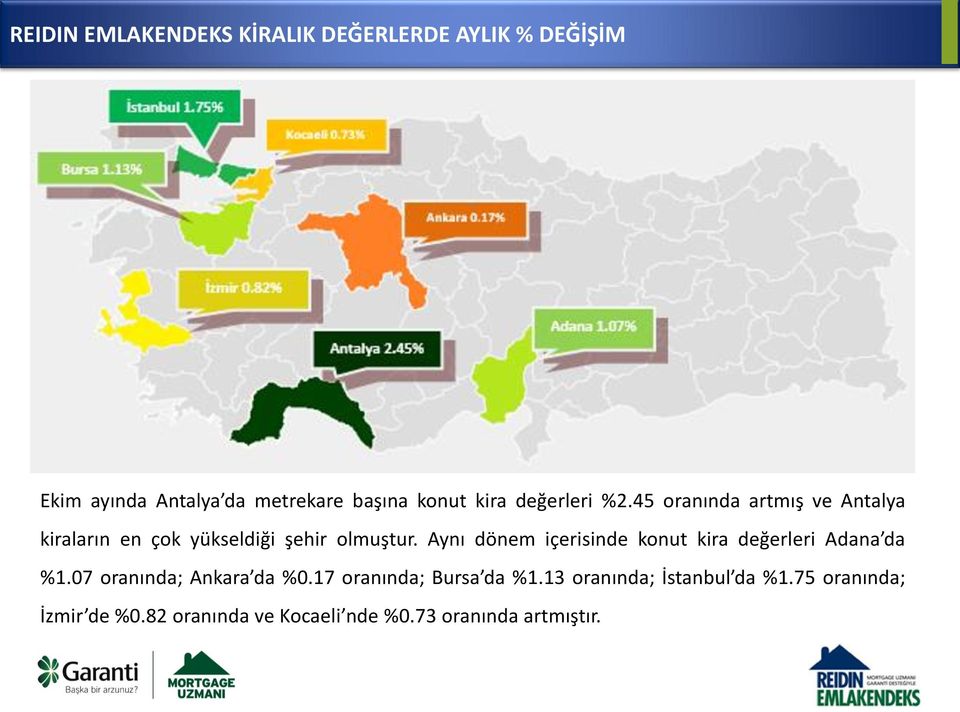 Aynı dönem içerisinde konut kira değerleri Adana da %1.07 oranında; Ankara da %0.