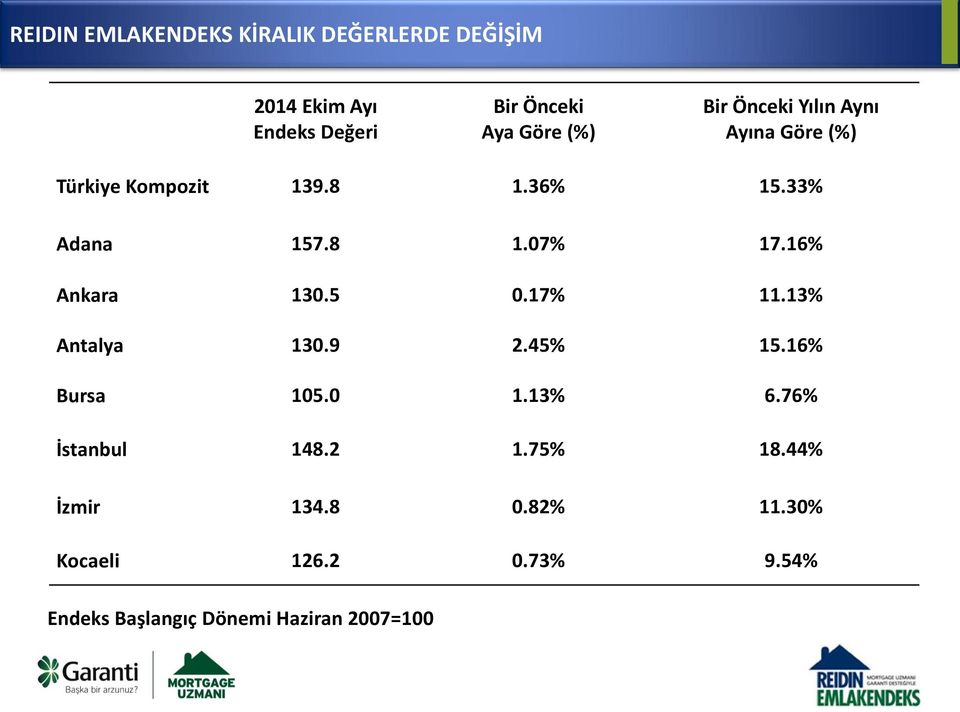 16% Ankara 130.5 0.17% 11.13% Antalya 130.9 2.45% 15.16% Bursa 105.0 1.13% 6.76% İstanbul 148.2 1.