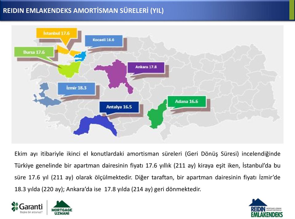 6 yıllık (211 ay) kiraya eşit iken, İstanbul da bu süre 17.6 yıl (211 ay) olarak ölçülmektedir.