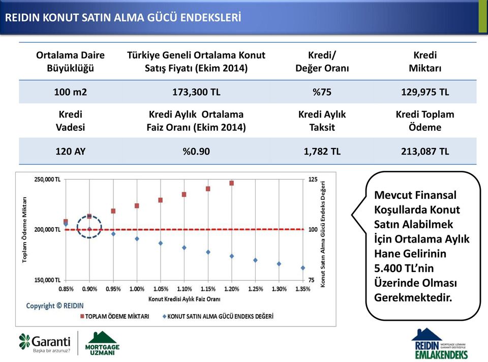 Ortalama Faiz Oranı (Ekim 2014) Kredi Aylık Taksit Kredi Toplam Ödeme 120 AY %0.