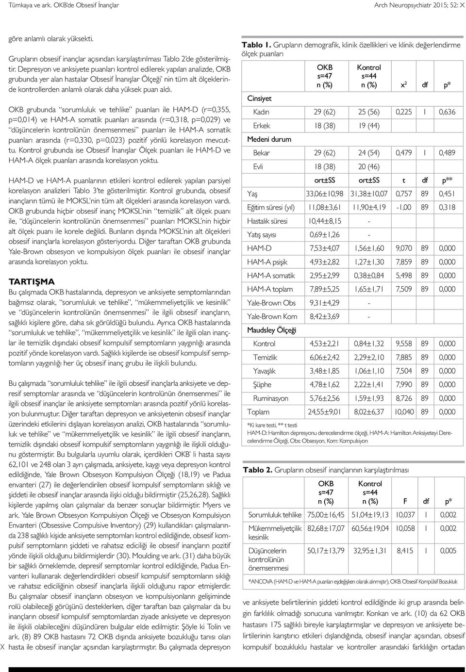 OKB grubunda sorumluluk ve tehlike puanları ile HAM-D (r=0,355, p=0,014) ve HAM-A somatik puanları arasında (r=0,318, p=0,029) ve düşüncelerin kontrolünün önemsenmesi puanları ile HAM-A somatik