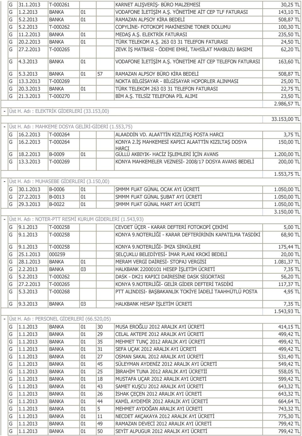 2.2013 T000265 ZEVK İŞ MATBASI ÖDEME EMRİ, TAHSİLAT MAKBUZU BASIMI 62,20 TL G 4.3.2013 BANKA 01 VODAFONE İLETİŞİM A.Ş. YÖNETİME AİT CEP TELEFON FATURASI 163,60 TL G 5.3.2013 BANKA 01 57 RAMAZAN ALPSOY BÜRO KİRA BEDELİ 508,87 TL G 13.