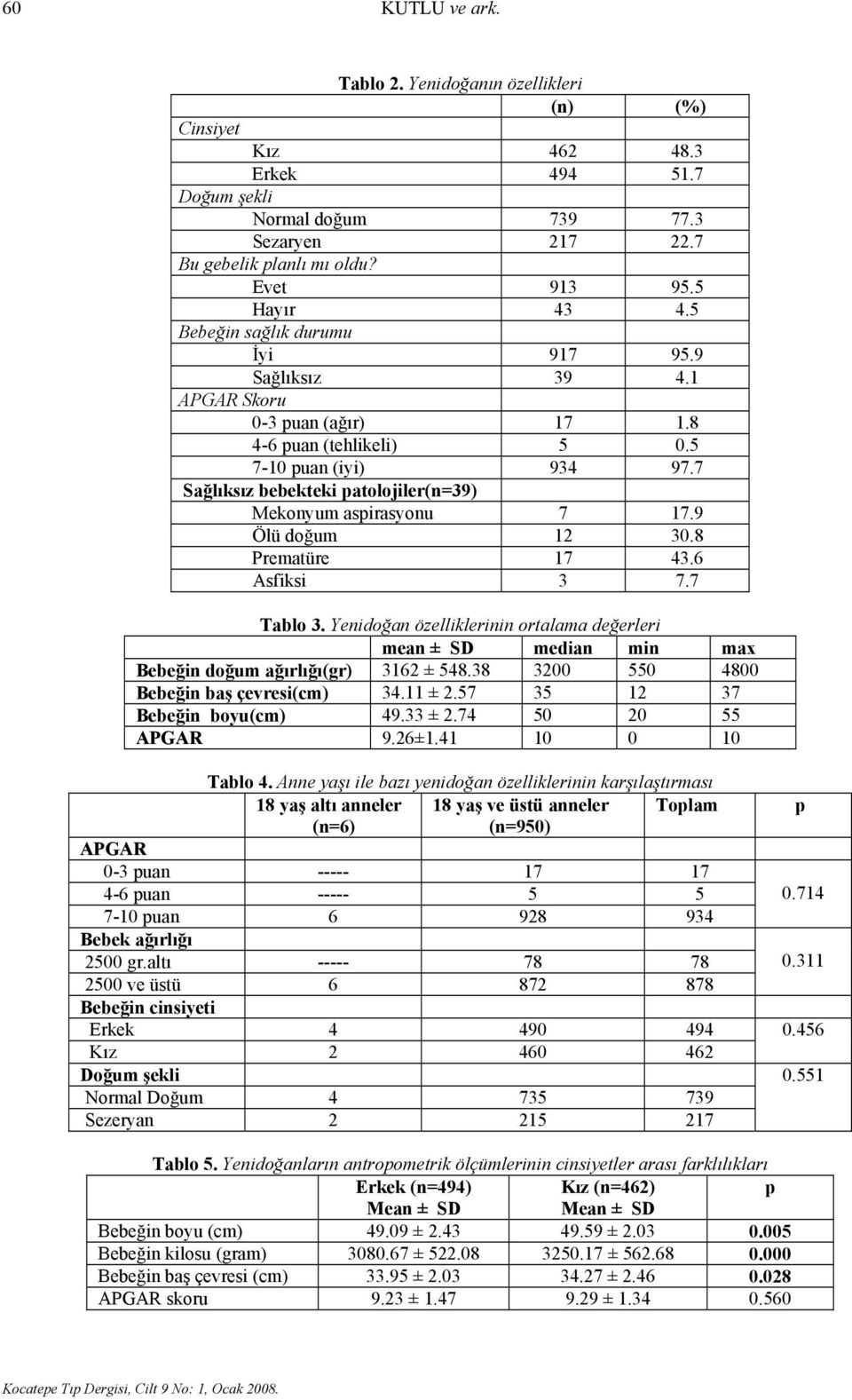 7 Sağlıksız bebekteki patolojiler(n=39) Mekonyum aspirasyonu 7 17.9 Ölü doğum 12 30.8 Prematüre 17 43.6 Asfiksi 3 7.7 Tablo 3.