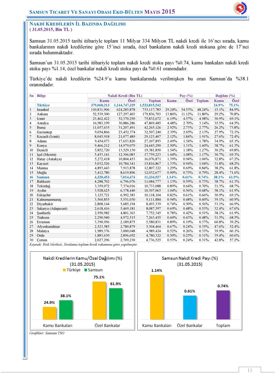 2015 tarihi itibariyle toplam 11 Milyar 334 Milyon TL nakdi kredi ile 16 ncı sırada, kamu bankalarının nakdi kredilerine göre 15 inci sırada, özel bankaların nakdi kredi stokuna göre de 17 nci sırada