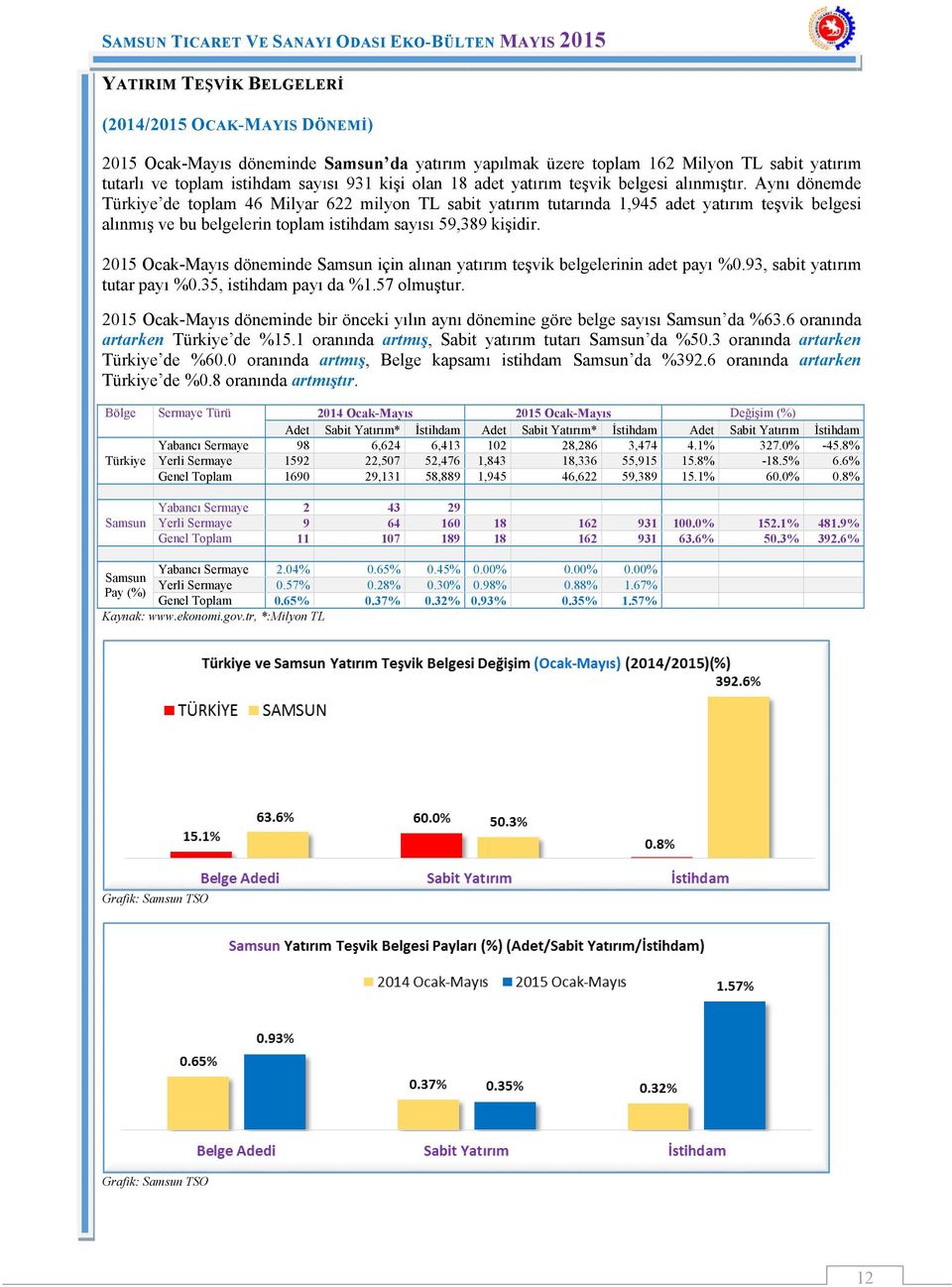 Aynı dönemde Türkiye de toplam 46 Milyar 622 milyon TL sabit yatırım tutarında 1,945 adet yatırım teşvik belgesi alınmış ve bu belgelerin toplam istihdam sayısı 59,389 kişidir.