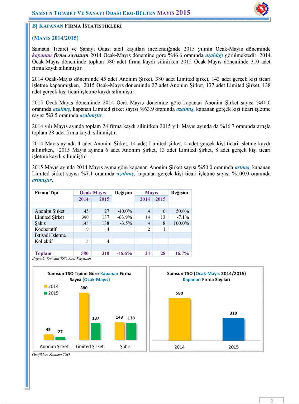 2014 Ocak-Mayıs döneminde 45 adet Anonim Şirket, 380 adet Limited şirket, 143 adet gerçek kişi ticari işletme kapanmışken, 2015 Ocak-Mayıs döneminde 27 adet Anonim Şirket, 137 adet Limited Şirket,