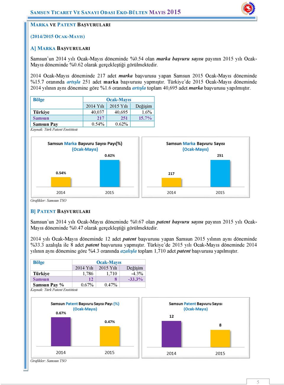 Türkiye de 2015 Ocak-Mayıs döneminde 2014 yılının aynı dönemine göre %1.6 oranında artışla toplam 40,695 adet marka başvurusu yapılmıştır.