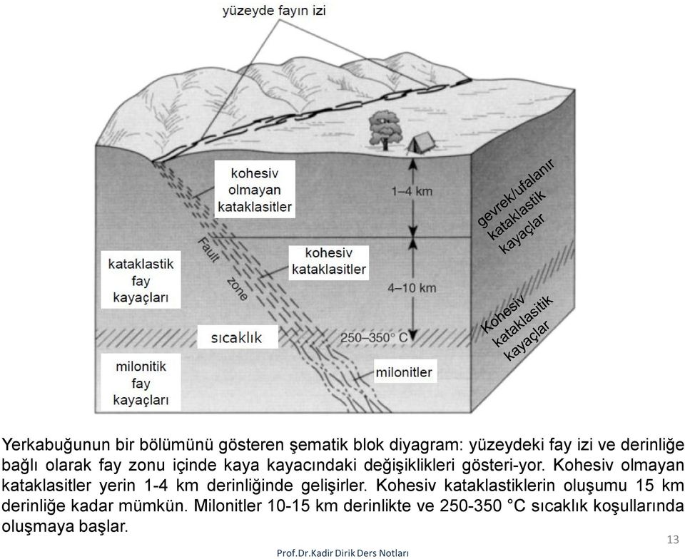Kohesiv olmayan kataklasitler yerin 1-4 km derinliğinde gelişirler.