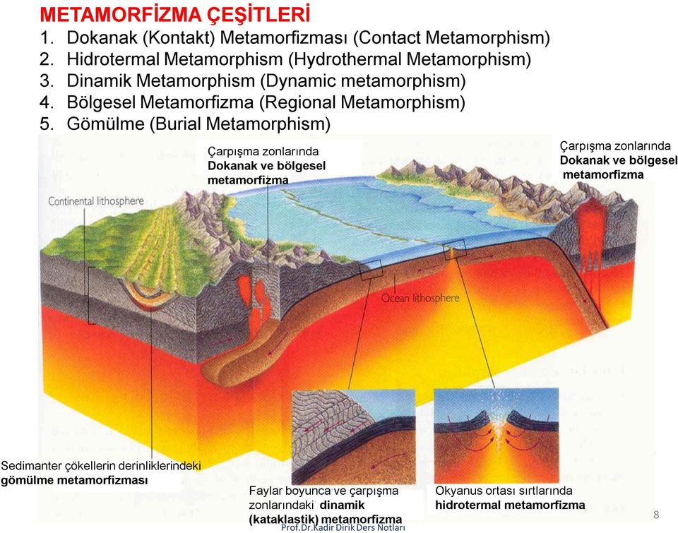 Gömülme (Burial Metamorphism) Çarpışma zonlarında Dokanak ve bölgesel metamorfizma Çarpışma zonlarında Dokanak ve bölgesel metamorfizma