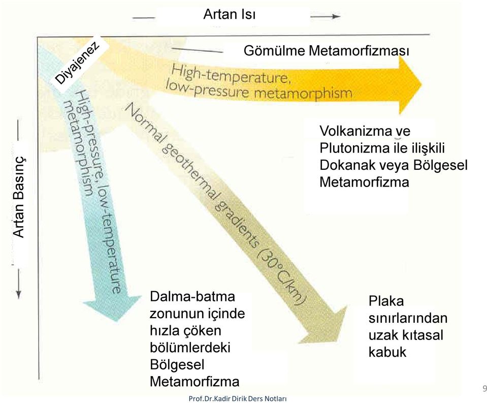 Metamorfizma Dalma-batma zonunun içinde hızla çöken