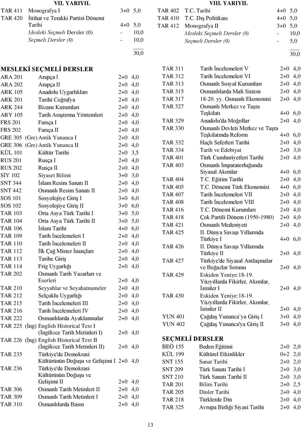 2+0 4,0 FRS 202 Farsça II 2+0 4,0 GRE 305 (Gre) Antik Yunanca I 2+0 4,0 GRE 306 (Gre) Antik Yunanca II 2+0 4,0 KÜL 101 Kültür Tarihi 2+0 3,5 RUS 201 Rusça I 2+0 4,0 RUS 202 Rusça II 2+0 4,0 SİY 102