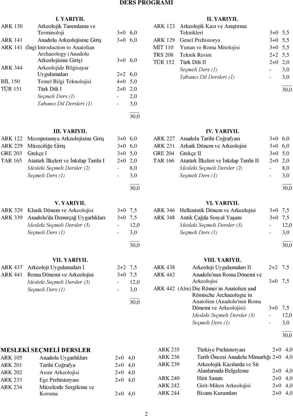 344 Arkeolojide Bilgisayar Uygulamaları 2+2 6,0 BİL 150 Temel Bilgi Teknolojisi 4+0 5,0 TÜR 151 Türk Dili I 2+0 2,0 Seçmeli Ders (1) - 2,0 Yabancı Dil Dersleri (1) - 3,0 II.