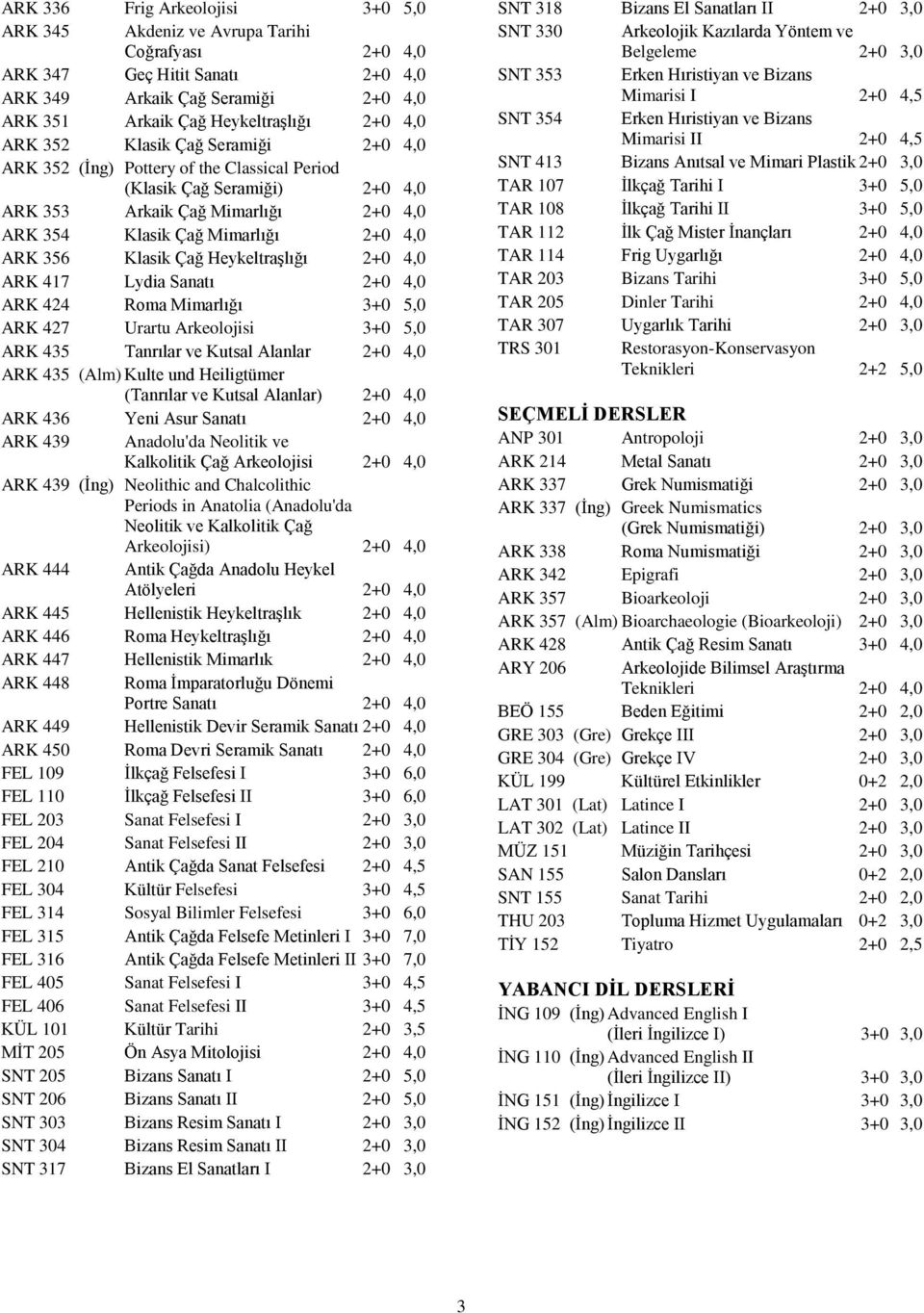 Çağ Heykeltraşlığı 2+0 4,0 ARK 417 Lydia Sanatı 2+0 4,0 ARK 424 Roma Mimarlığı 3+0 5,0 ARK 427 Urartu Arkeolojisi 3+0 5,0 ARK 435 Tanrılar ve Kutsal Alanlar 2+0 4,0 ARK 435 (Alm) Kulte und