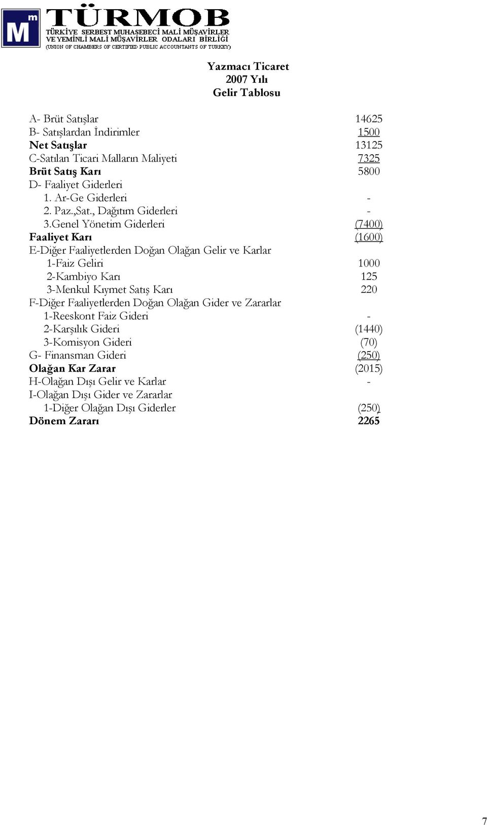 Genel Yönetim Giderleri () Faaliyet Karı (1) E-Diğer Faaliyetlerden Doğan Olağan Gelir ve Karlar 1-Faiz Geliri 2-Kambiyo Karı 125 3-Menkul Kıymet Satış Karı 220 F-Diğer