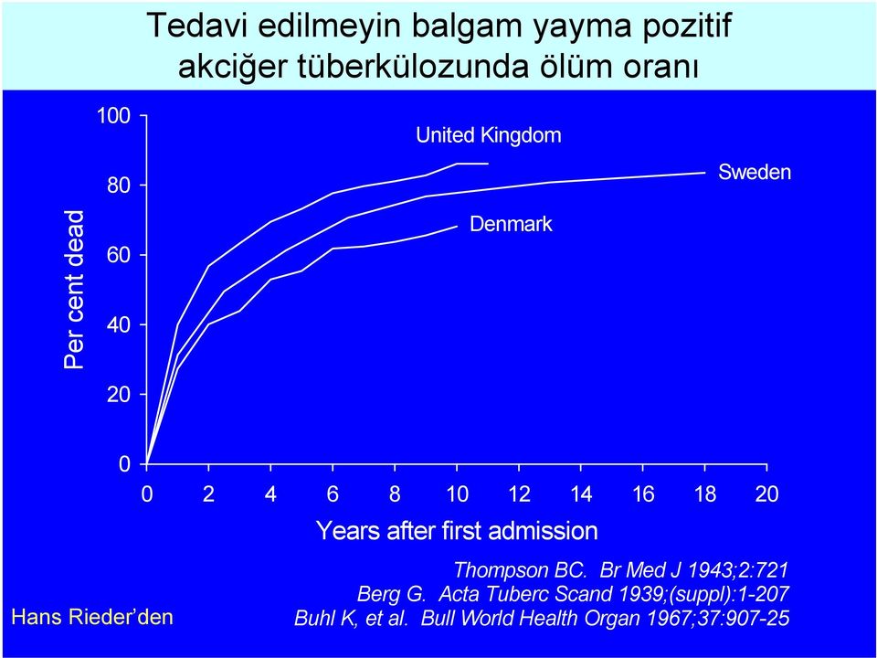 Denmark Sweden 0 Hans Rieder den 0 2 4 6 8 10 12 14 16 18 20 Years after first admission Thompson BC.