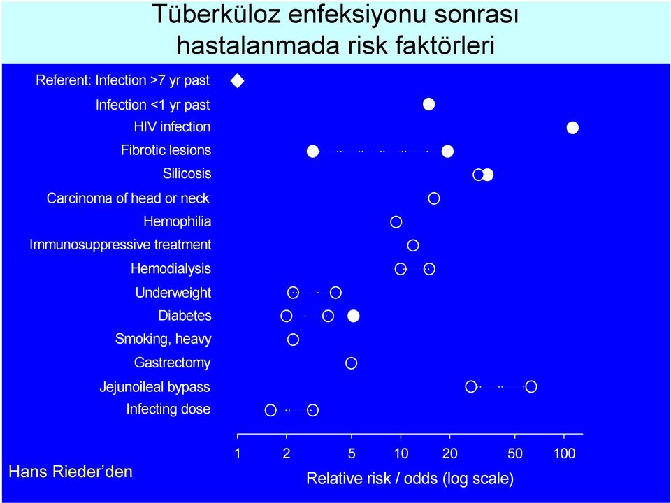 bypass Infecting dose Tüberküloz enfeksiyonu sonrası hastalanmada risk faktörleri Selected Risk Factors for