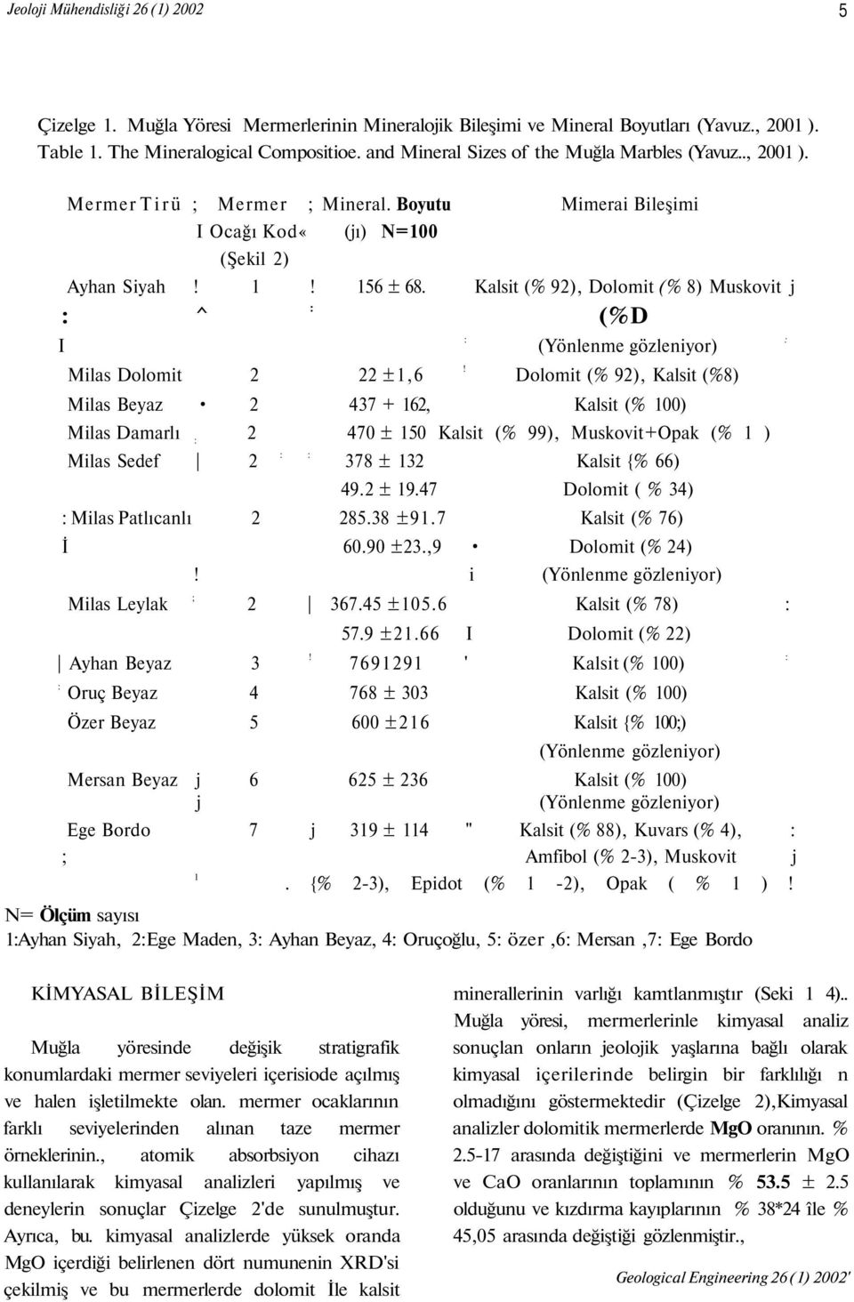 Kalsit (% ), Dolomit (% 8) Muskovit j ^ I Milas Dolomit ±,6 (%D N= Ölçüm sayısı Ayhan Siyah, Ege Maden, 3 Ayhan Beyaz, 4 Oruçoğlu, özer,6 Mersan, Ege Bordo!