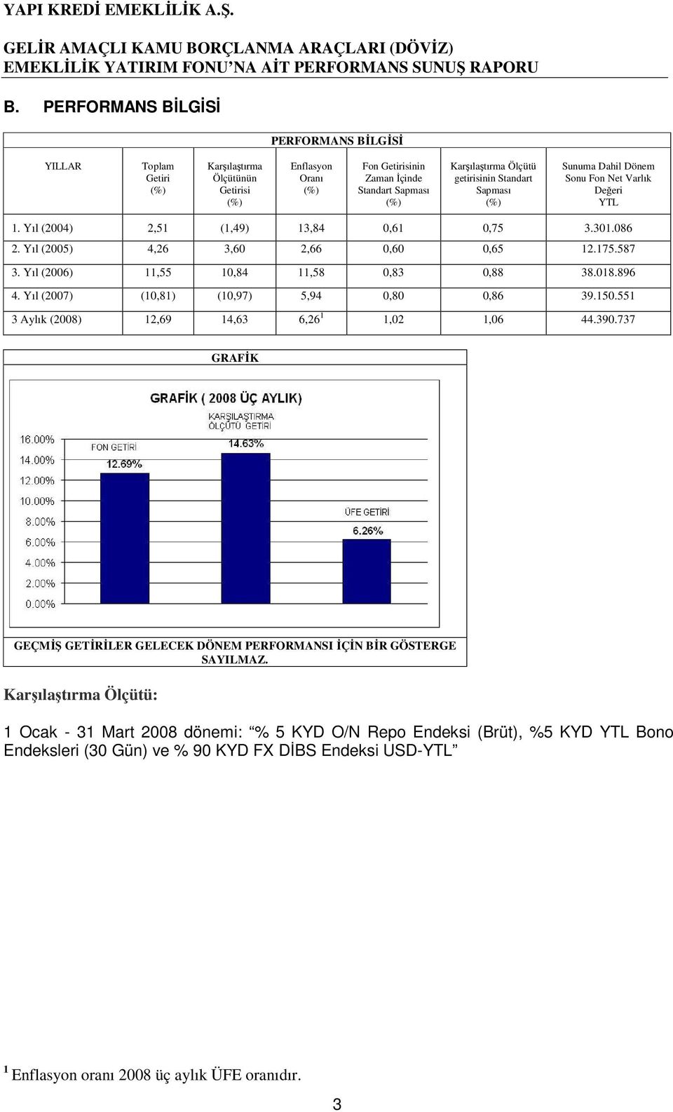 getirisinin Standart Sapması (%) Sunuma Dahil Dönem Sonu Fon Net Varlık Değeri YTL 1. Yıl (2004) 2,51 (1,49) 13,84 0,61 0,75 3.301.086 2. Yıl (2005) 4,26 3,60 2,66 0,60 0,65 12.175.587 3.