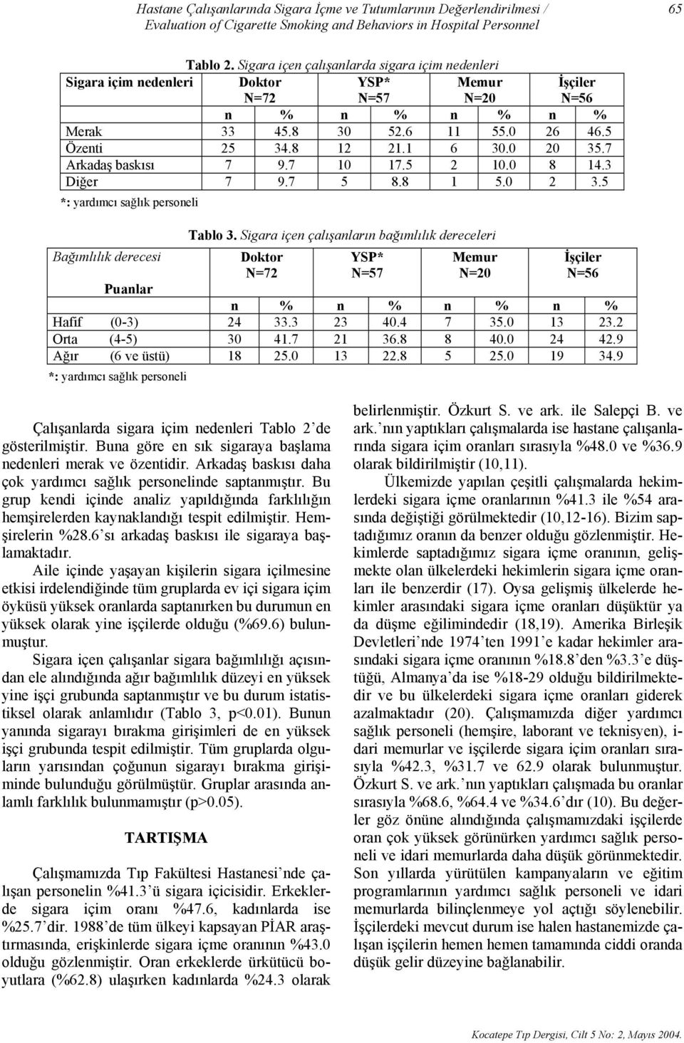 0 20 35.7 Arkadaş baskısı 7 9.7 10 17.5 2 10.0 8 14.3 Diğer 7 9.7 5 8.8 1 5.0 2 3.5 *: yardımcı sağlık personeli Bağımlılık derecesi Tablo 3.